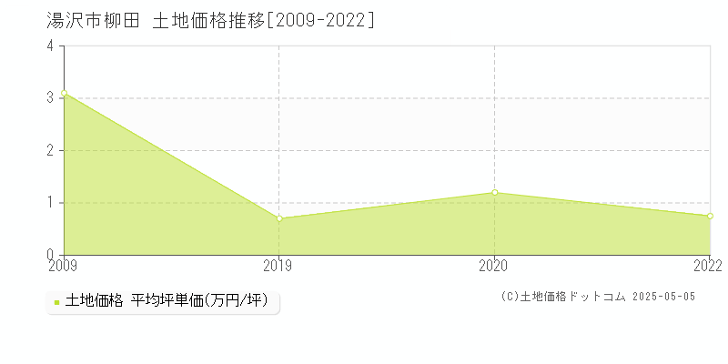 湯沢市柳田の土地価格推移グラフ 