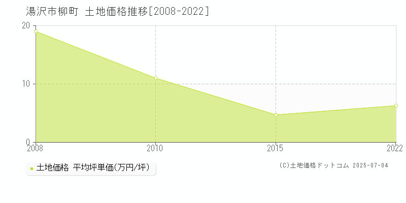 柳町(湯沢市)の土地価格推移グラフ(坪単価)[2008-2022年]