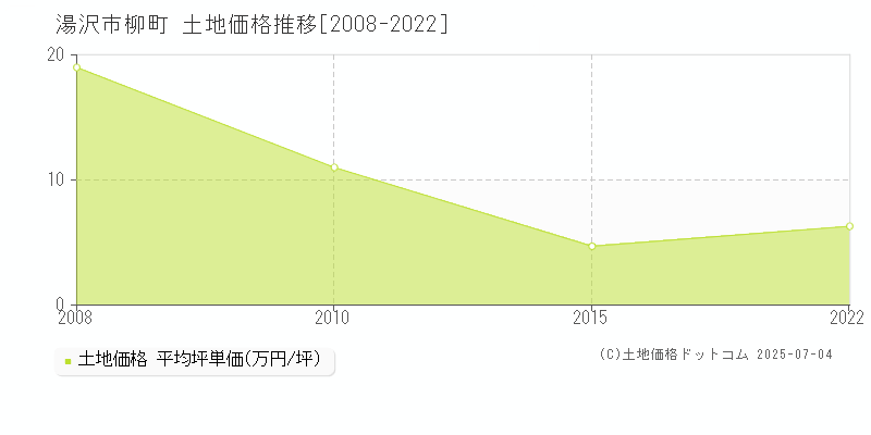 湯沢市柳町の土地価格推移グラフ 