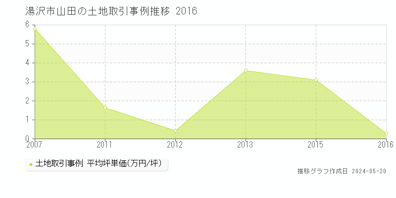 湯沢市山田の土地価格推移グラフ 