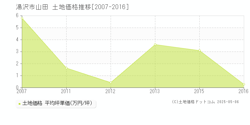 山田(湯沢市)の土地価格推移グラフ(坪単価)[2007-2016年]