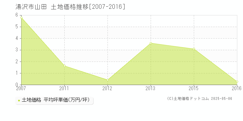 湯沢市山田の土地価格推移グラフ 