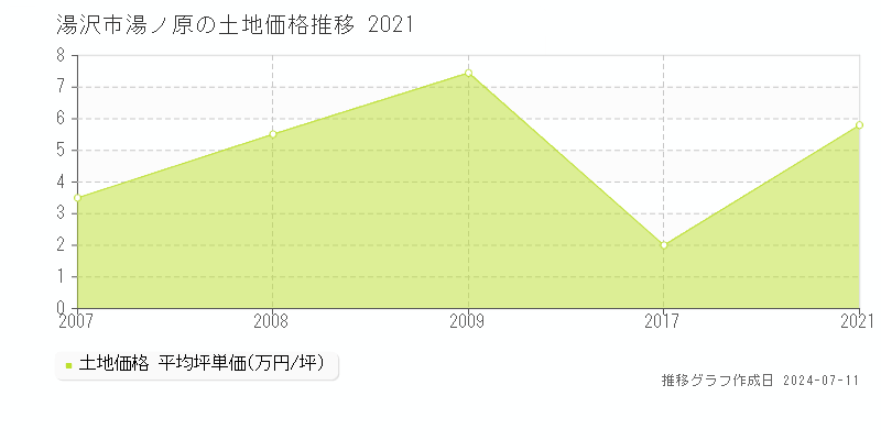 湯沢市湯ノ原の土地価格推移グラフ 