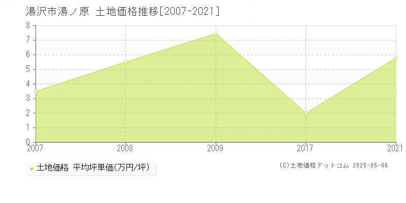 湯ノ原(湯沢市)の土地価格推移グラフ(坪単価)[2007-2021年]
