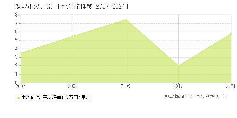 湯沢市湯ノ原の土地価格推移グラフ 