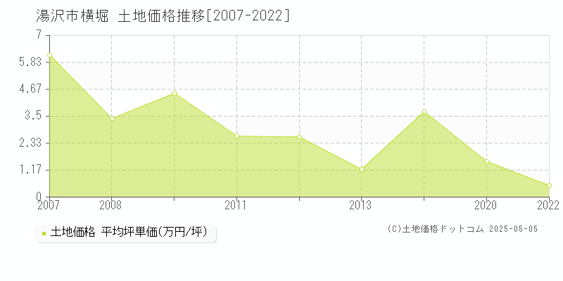 横堀(湯沢市)の土地価格推移グラフ(坪単価)[2007-2022年]