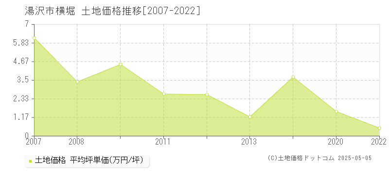 湯沢市横堀の土地価格推移グラフ 