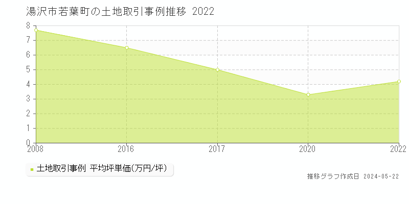 湯沢市若葉町の土地価格推移グラフ 