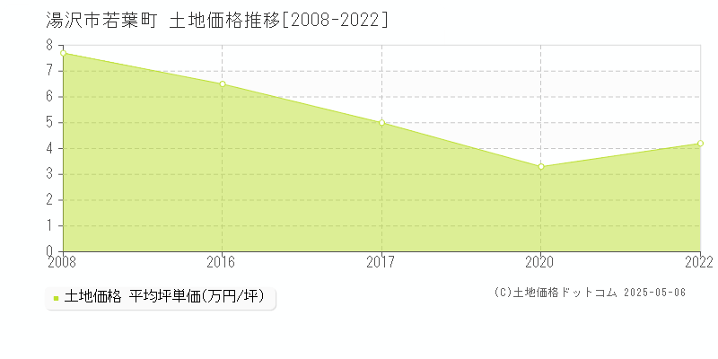 若葉町(湯沢市)の土地価格推移グラフ(坪単価)[2008-2022年]