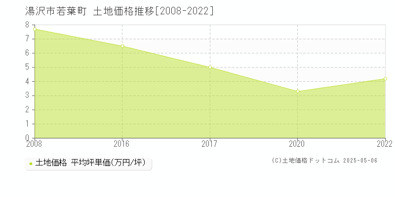 湯沢市若葉町の土地取引事例推移グラフ 