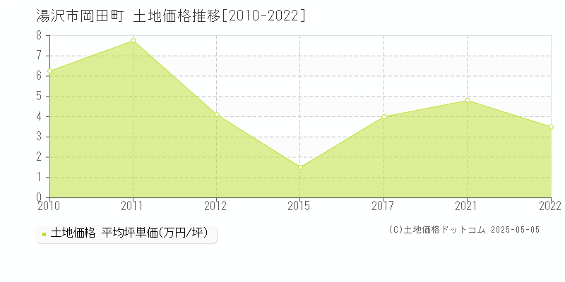 岡田町(湯沢市)の土地価格推移グラフ(坪単価)[2010-2022年]
