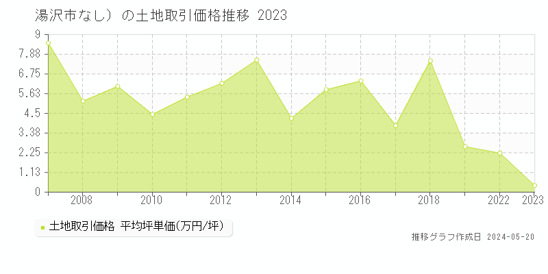 湯沢市（大字なし）の土地価格推移グラフ 