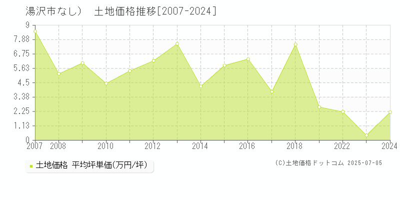 （大字なし）(湯沢市)の土地価格推移グラフ(坪単価)[2007-2024年]