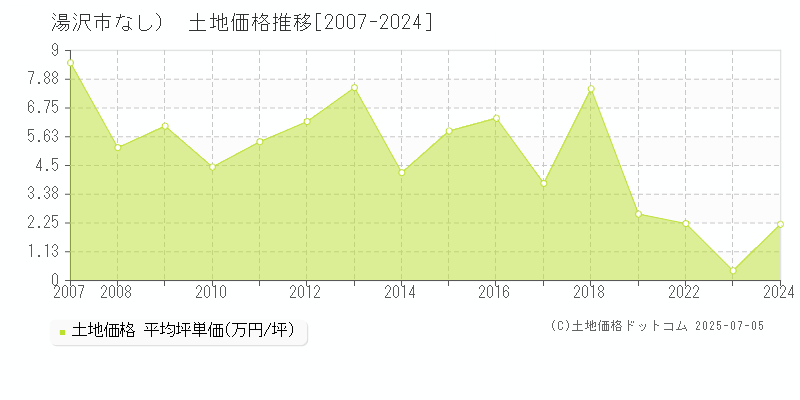 湯沢市（大字なし）の土地価格推移グラフ 