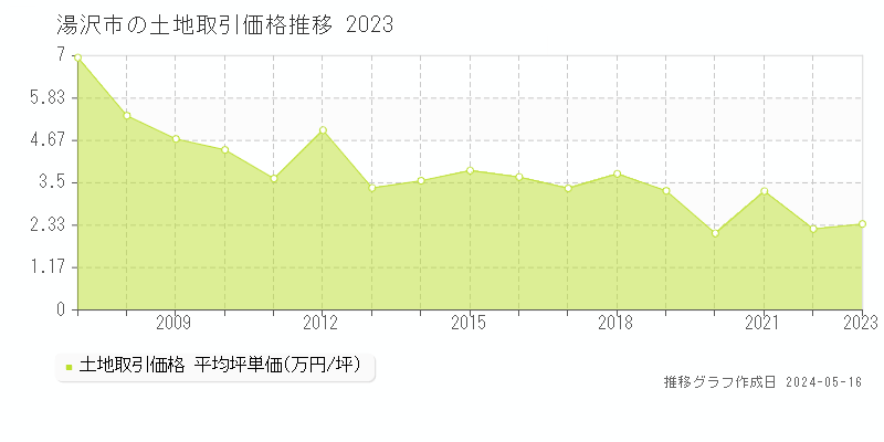 湯沢市全域の土地取引事例推移グラフ 