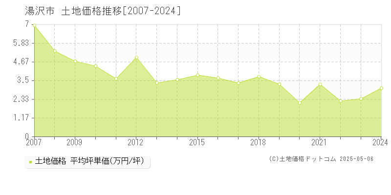 湯沢市(秋田県)の土地価格推移グラフ(坪単価)[2007-2024年]