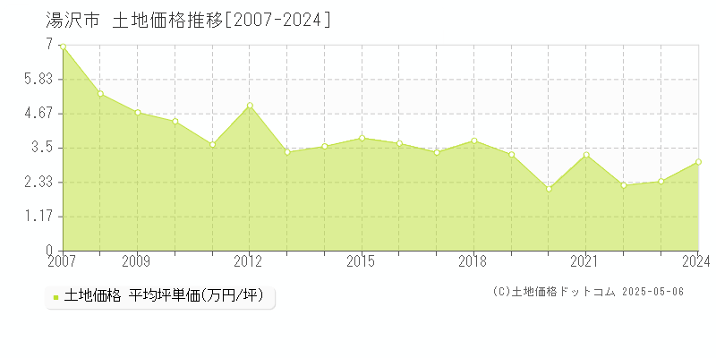 湯沢市全域の土地価格推移グラフ 