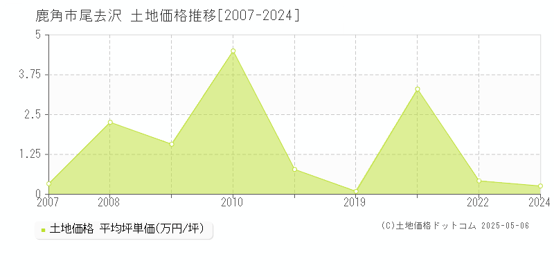 尾去沢(鹿角市)の土地価格推移グラフ(坪単価)[2007-2024年]
