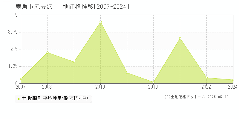 鹿角市尾去沢の土地価格推移グラフ 