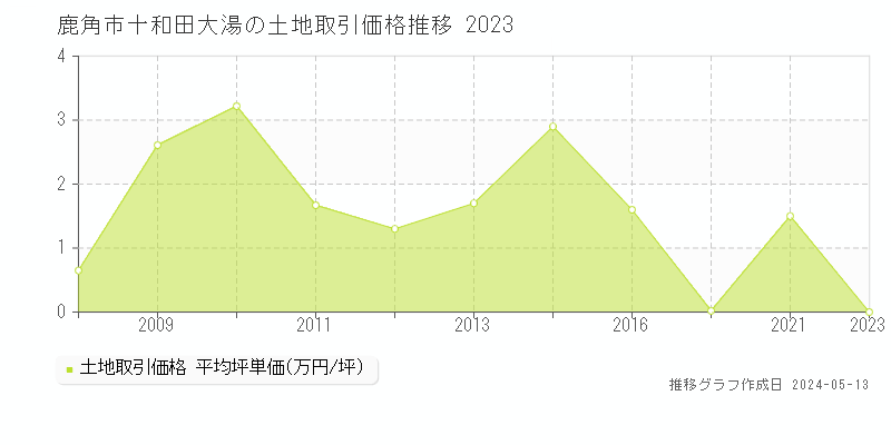 鹿角市十和田大湯の土地価格推移グラフ 