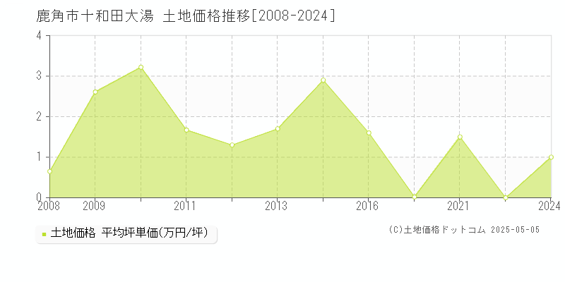 十和田大湯(鹿角市)の土地価格推移グラフ(坪単価)[2008-2024年]