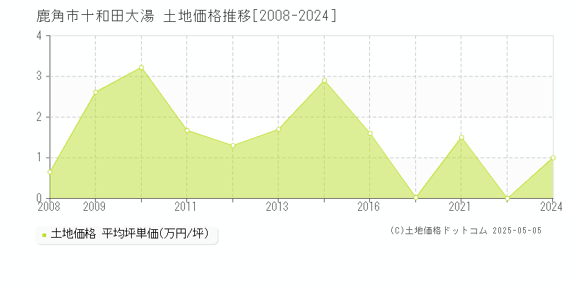 鹿角市十和田大湯の土地価格推移グラフ 