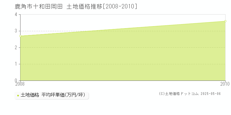 十和田岡田(鹿角市)の土地価格推移グラフ(坪単価)[2008-2010年]