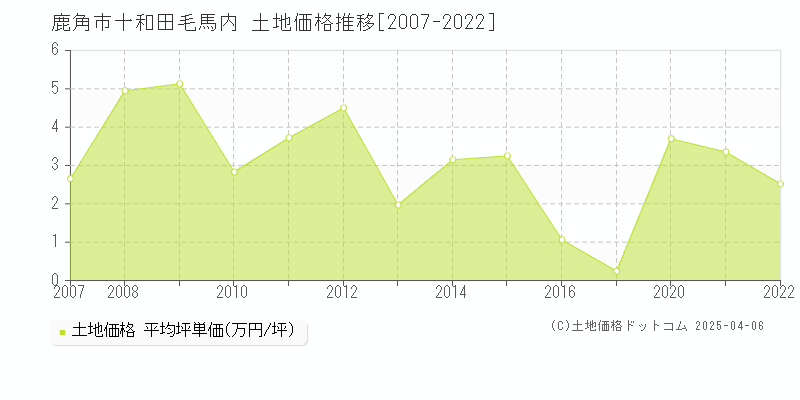 鹿角市十和田毛馬内の土地価格推移グラフ 