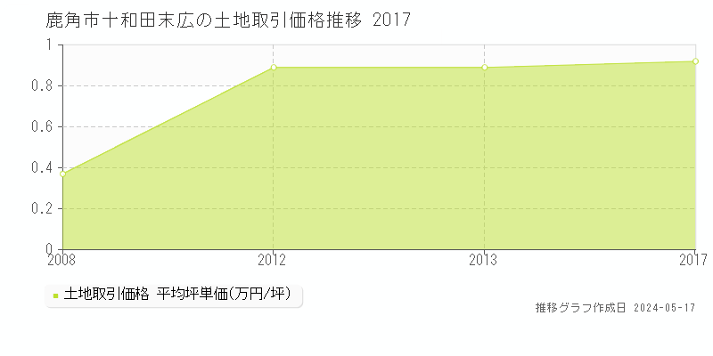鹿角市十和田末広の土地取引事例推移グラフ 