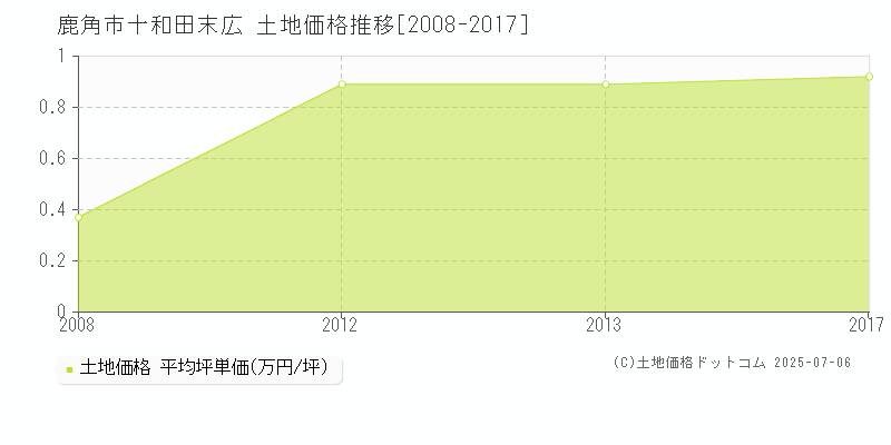 十和田末広(鹿角市)の土地価格推移グラフ(坪単価)[2008-2017年]