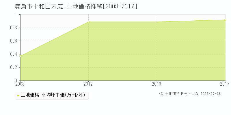 鹿角市十和田末広の土地価格推移グラフ 