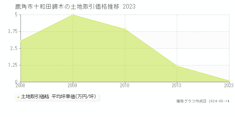 鹿角市十和田錦木の土地価格推移グラフ 