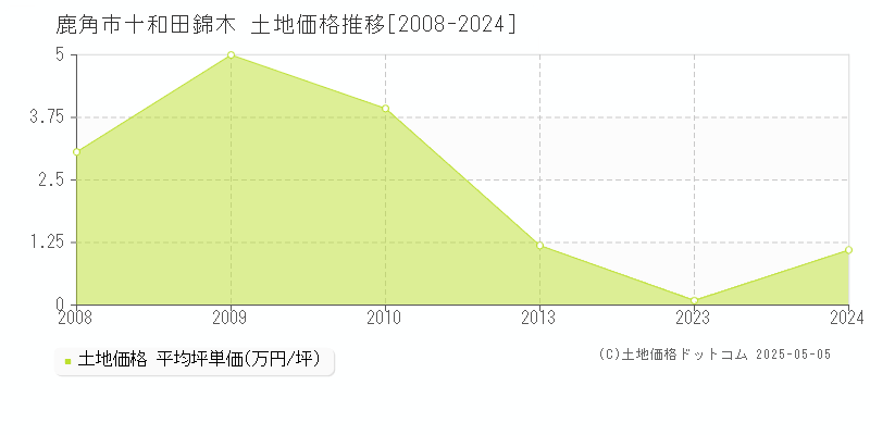 十和田錦木(鹿角市)の土地価格推移グラフ(坪単価)[2008-2024年]