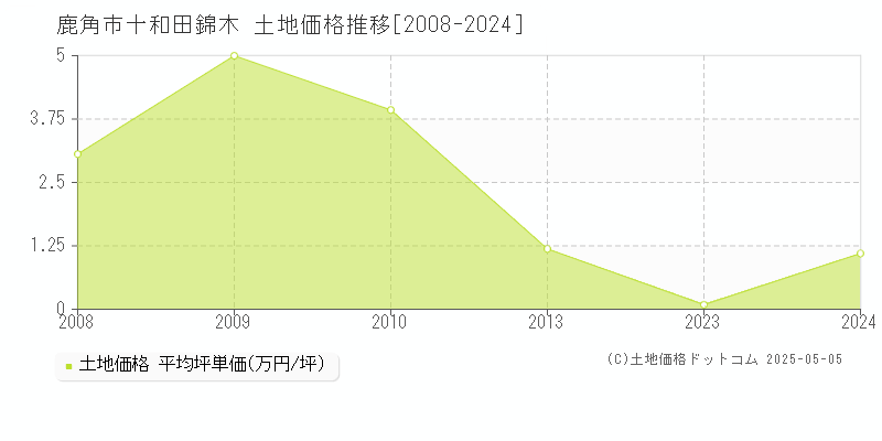 鹿角市十和田錦木の土地価格推移グラフ 