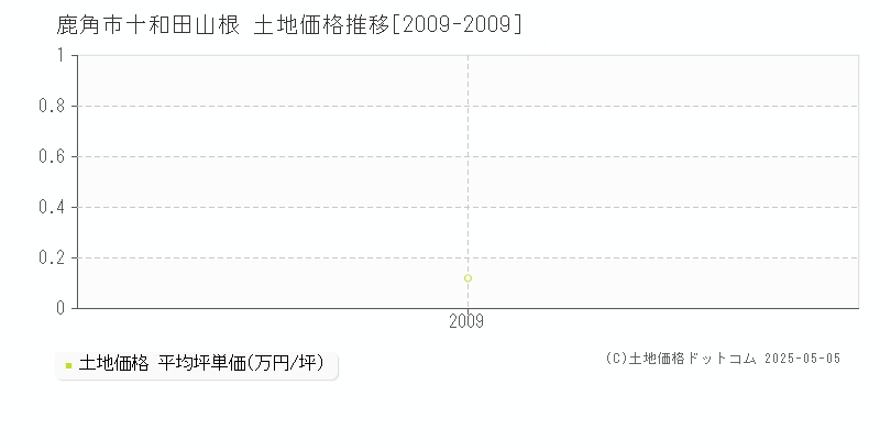 十和田山根(鹿角市)の土地価格推移グラフ(坪単価)[2009-2009年]