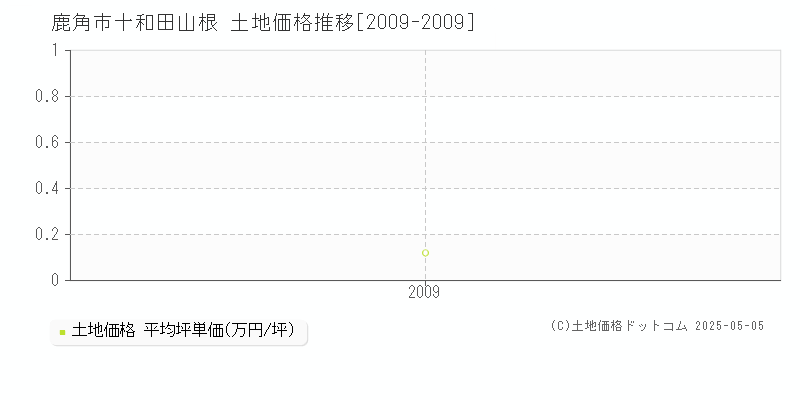 鹿角市十和田山根の土地価格推移グラフ 