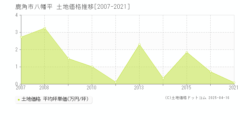 鹿角市八幡平の土地価格推移グラフ 