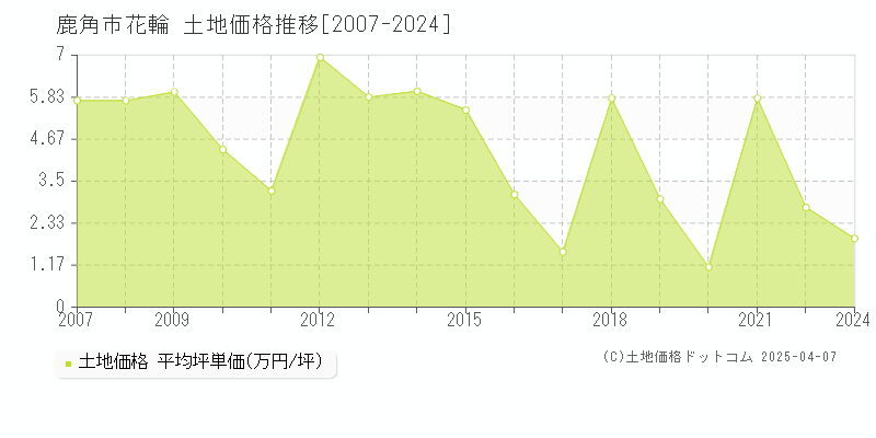 鹿角市花輪の土地価格推移グラフ 