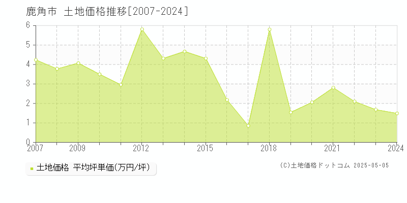 鹿角市(秋田県)の土地価格推移グラフ(坪単価)[2007-2024年]