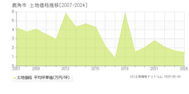 鹿角市の土地価格推移グラフ 