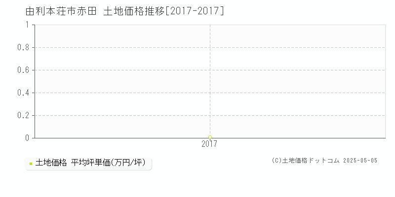 赤田(由利本荘市)の土地価格推移グラフ(坪単価)[2017-2017年]