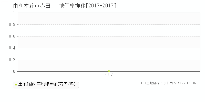 由利本荘市赤田の土地価格推移グラフ 