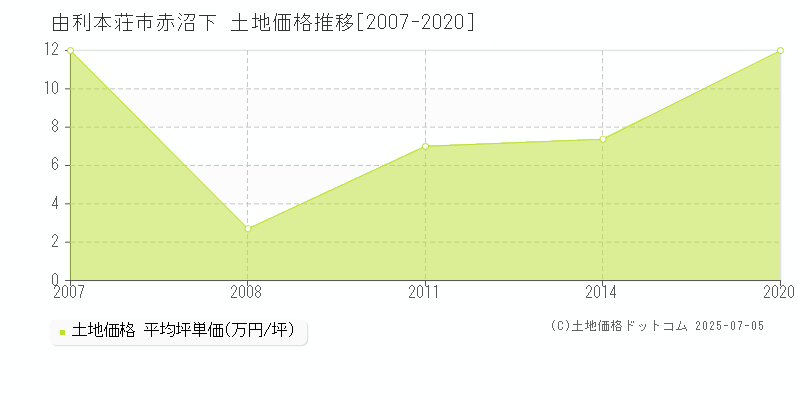 赤沼下(由利本荘市)の土地価格推移グラフ(坪単価)[2007-2020年]