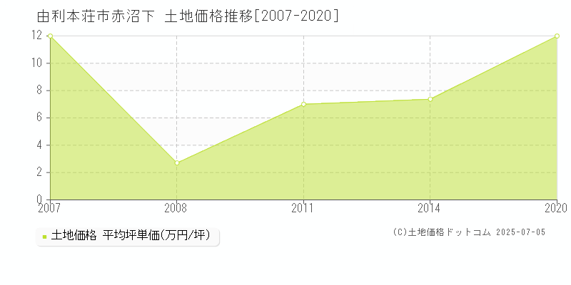 由利本荘市赤沼下の土地価格推移グラフ 