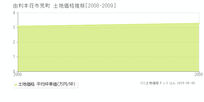 荒町(由利本荘市)の土地価格推移グラフ(坪単価)[2008-2009年]
