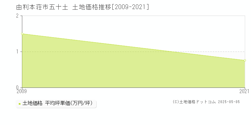 五十土(由利本荘市)の土地価格推移グラフ(坪単価)[2009-2021年]