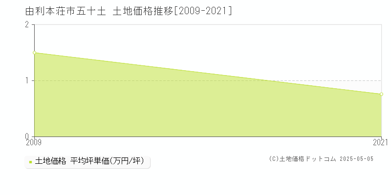 由利本荘市五十土の土地価格推移グラフ 