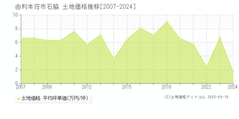 由利本荘市石脇の土地価格推移グラフ 