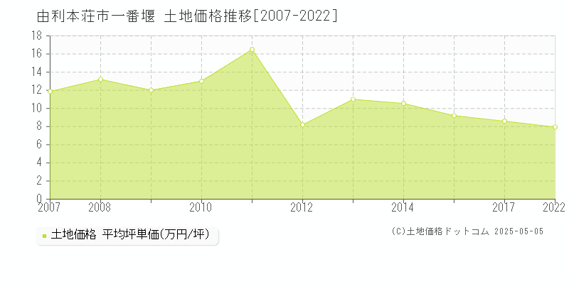 一番堰(由利本荘市)の土地価格推移グラフ(坪単価)[2007-2022年]