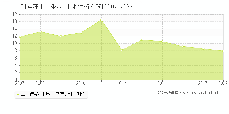 由利本荘市一番堰の土地価格推移グラフ 